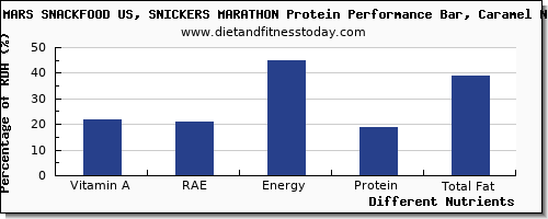 chart to show highest vitamin a, rae in vitamin a in a snickers bar per 100g